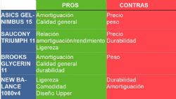 Tabla comparativa de los 4 modelos de zapatillas analizados