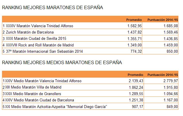 Ranking Mejores Maratones y Medios Maratones de España
